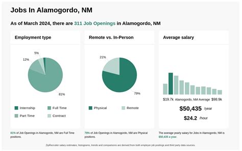 Top 20 City of Alamogordo Jobs, Employment .